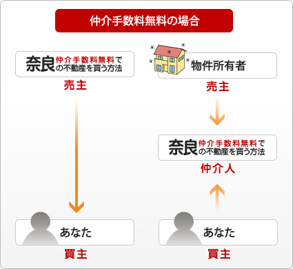 仲介手数料無料の場合
