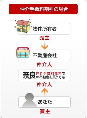 仲介手数料割引の場合